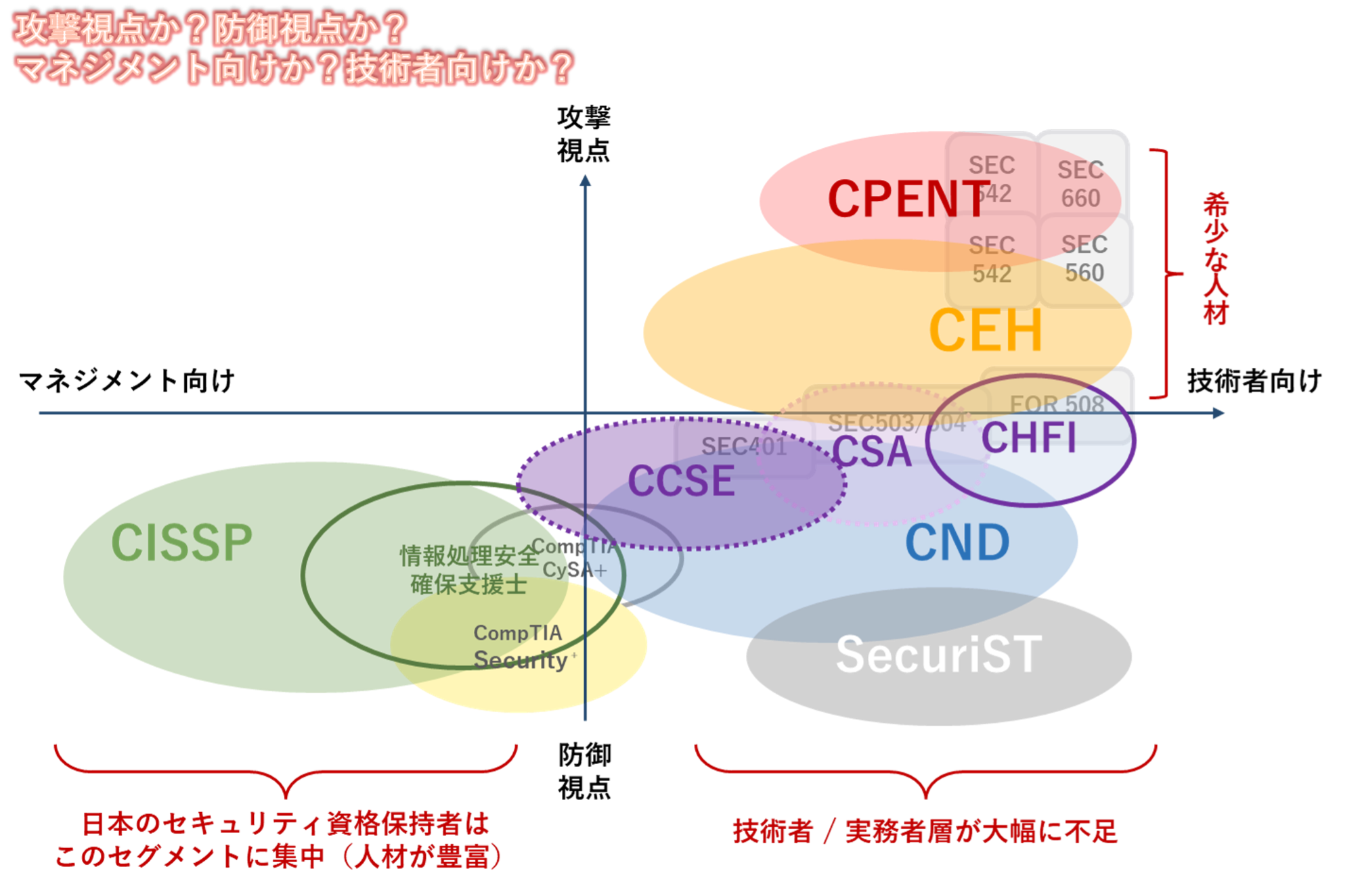 GSXが提供しているサイバーセキュリティ資格の位置づけ