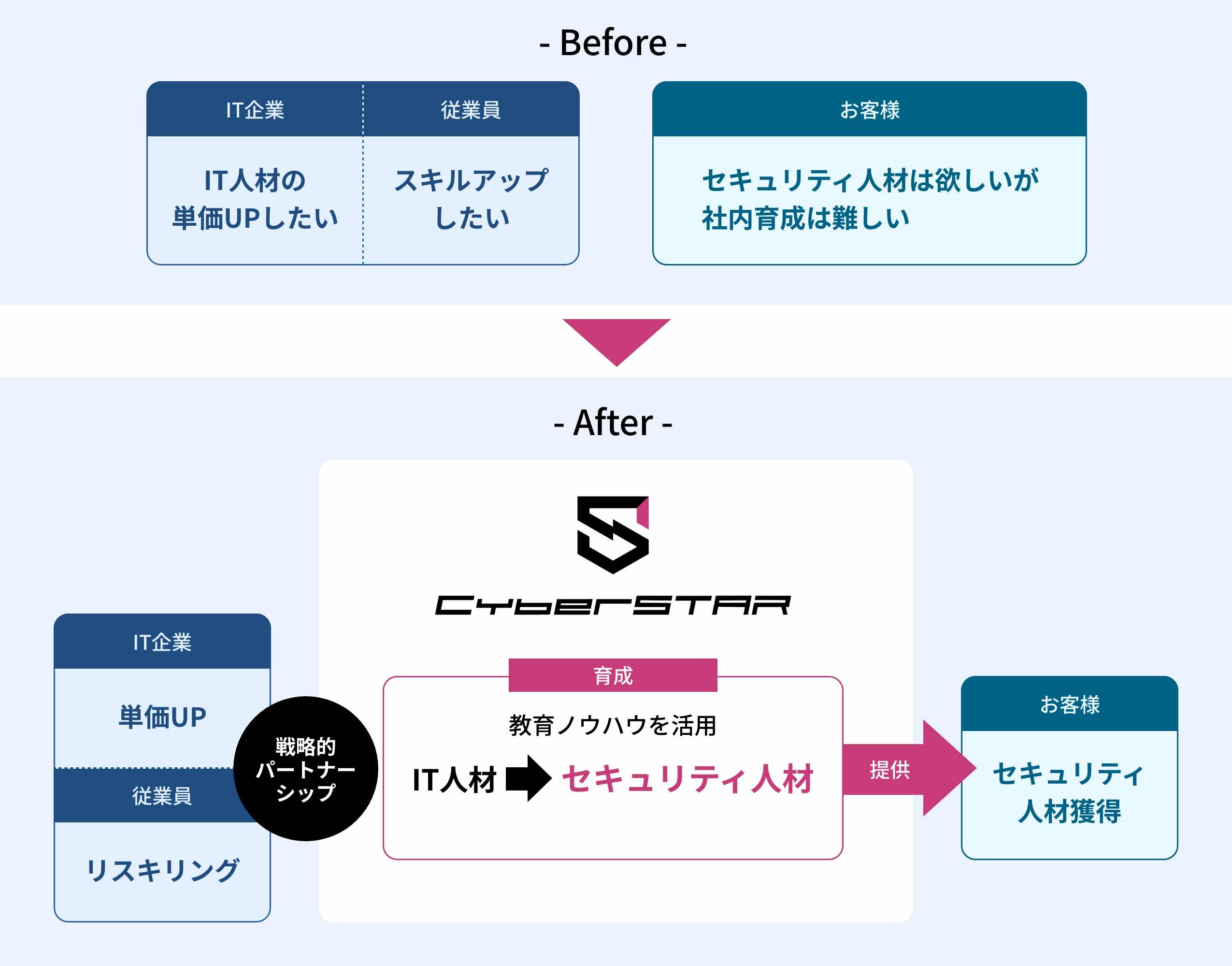 CyberSTAR導入のBefore・After
