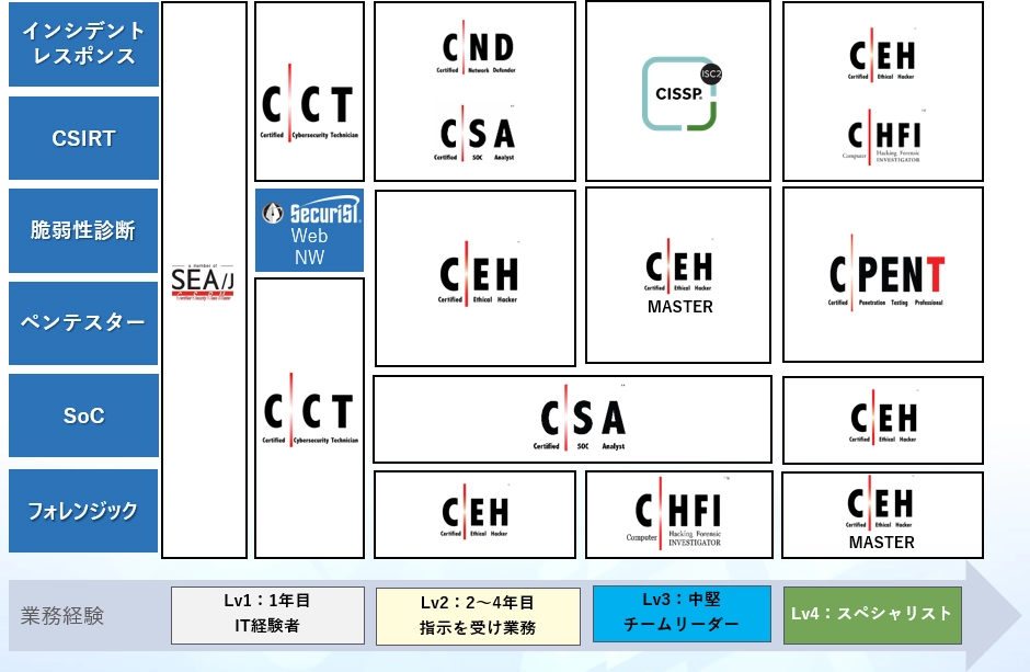 セキュリティ人材向け職種別ラーニングパスの図解