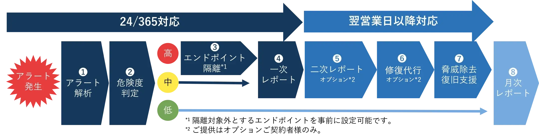 アラート発生時のフロー図