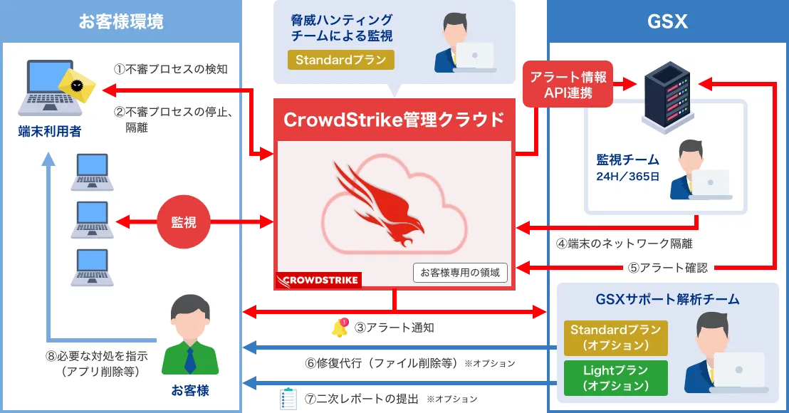 保護サービスの概要図